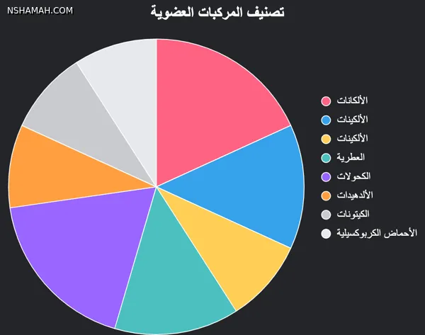 دليل شامل للكيمياء العضوية: المفاهيم الأساسية، التفاعلات، والتطبيقات