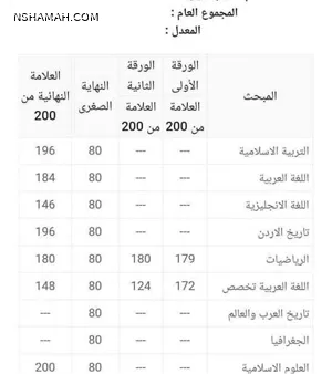 رابط نتائج التوجيهي 2025 في الأردن | موعد إعلان نتائج الثانوية العامة الرسمي